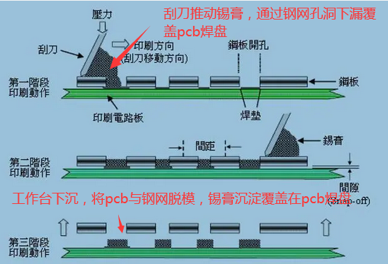 貼片加工錫膏印刷機(jī)的作用和工作原理