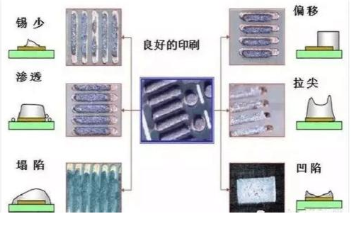 smt錫膏印刷質(zhì)量標(biāo)準(zhǔn)及不良原因與對(duì)策