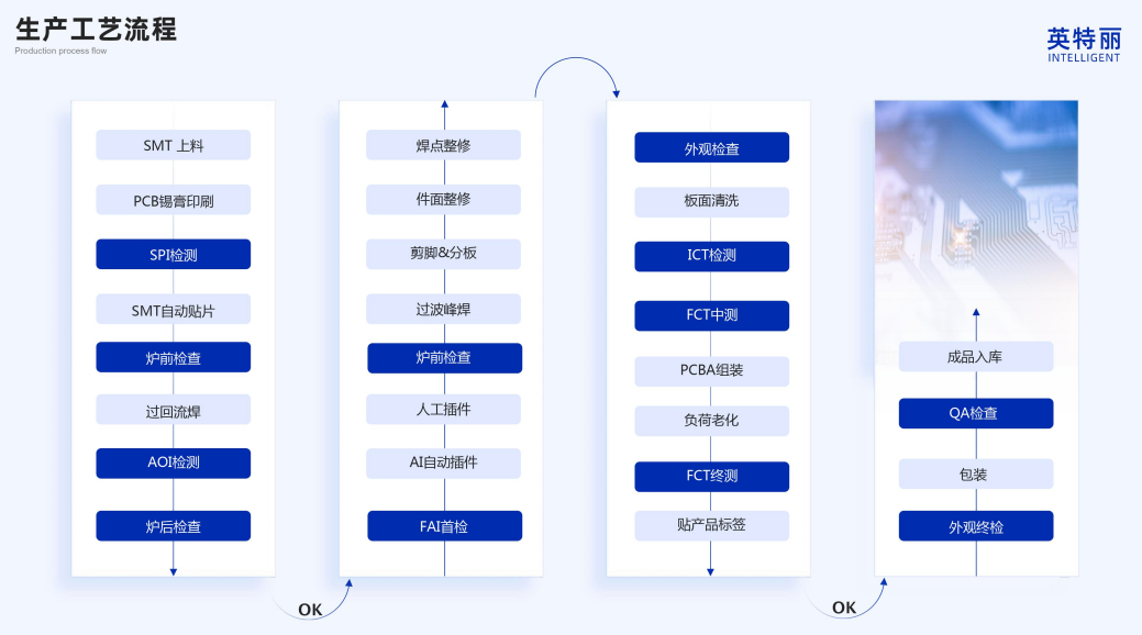 PCBA電路板生產(chǎn)工藝流程